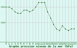 Courbe de la pression atmosphrique pour Bridel (Lu)