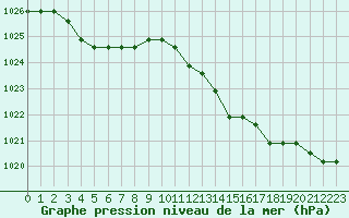 Courbe de la pression atmosphrique pour Lamballe (22)