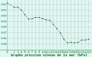 Courbe de la pression atmosphrique pour Isle-sur-la-Sorgue (84)