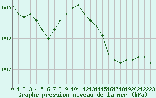 Courbe de la pression atmosphrique pour Thomery (77)
