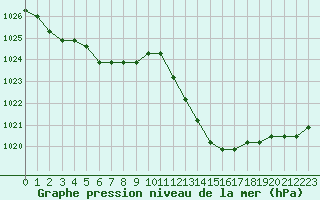 Courbe de la pression atmosphrique pour Verngues - Hameau de Cazan (13)