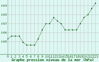 Courbe de la pression atmosphrique pour Manlleu (Esp)