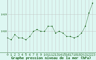 Courbe de la pression atmosphrique pour Cognac (16)