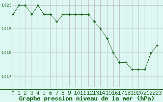 Courbe de la pression atmosphrique pour Agde (34)