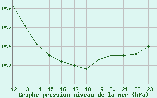 Courbe de la pression atmosphrique pour Blois (41)