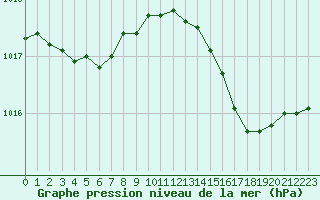 Courbe de la pression atmosphrique pour Bulson (08)