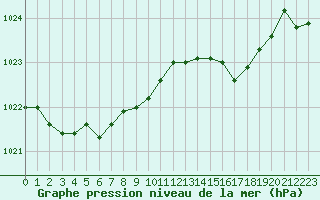 Courbe de la pression atmosphrique pour Valleroy (54)