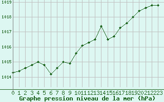 Courbe de la pression atmosphrique pour Grandfresnoy (60)