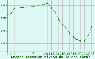 Courbe de la pression atmosphrique pour Fiscaglia Migliarino (It)