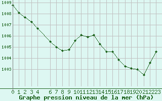 Courbe de la pression atmosphrique pour Hd-Bazouges (35)