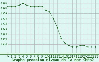 Courbe de la pression atmosphrique pour Liefrange (Lu)