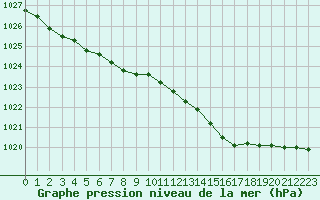 Courbe de la pression atmosphrique pour Forceville (80)