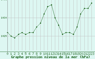 Courbe de la pression atmosphrique pour Mont-de-Marsan (40)