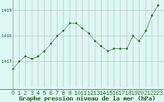 Courbe de la pression atmosphrique pour Saint-Brieuc (22)