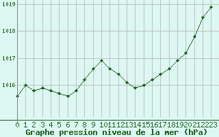 Courbe de la pression atmosphrique pour Chatelus-Malvaleix (23)