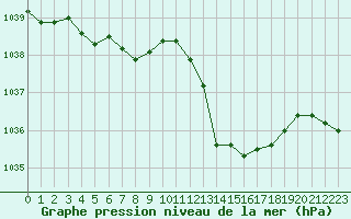 Courbe de la pression atmosphrique pour Grimentz (Sw)