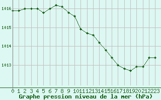 Courbe de la pression atmosphrique pour Le Luc - Cannet des Maures (83)