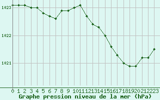 Courbe de la pression atmosphrique pour L