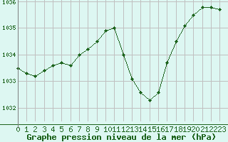Courbe de la pression atmosphrique pour Grenoble/St-Etienne-St-Geoirs (38)