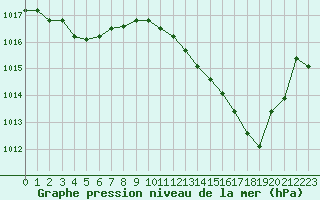 Courbe de la pression atmosphrique pour Rochegude (26)