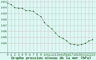 Courbe de la pression atmosphrique pour Ble / Mulhouse (68)