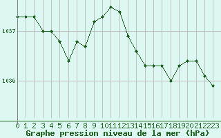 Courbe de la pression atmosphrique pour Lamballe (22)