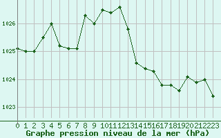 Courbe de la pression atmosphrique pour La Baeza (Esp)