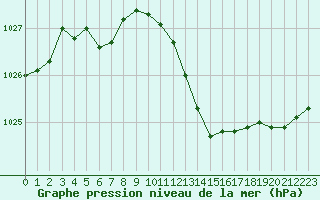 Courbe de la pression atmosphrique pour Seichamps (54)