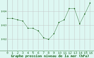 Courbe de la pression atmosphrique pour Saint-Jean-de-Vedas (34)