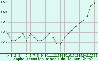 Courbe de la pression atmosphrique pour Fains-Veel (55)