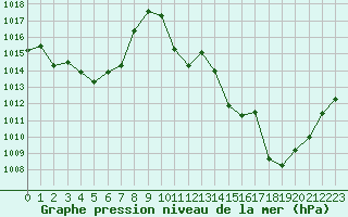 Courbe de la pression atmosphrique pour Voiron (38)