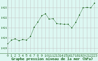 Courbe de la pression atmosphrique pour Millau (12)