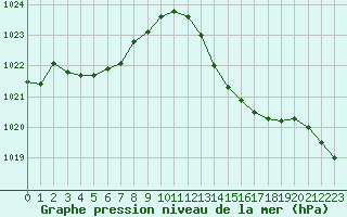 Courbe de la pression atmosphrique pour La Ville-Dieu-du-Temple Les Cloutiers (82)