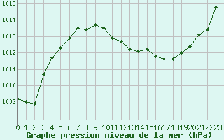 Courbe de la pression atmosphrique pour Muret (31)