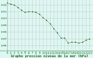 Courbe de la pression atmosphrique pour Le Luc - Cannet des Maures (83)