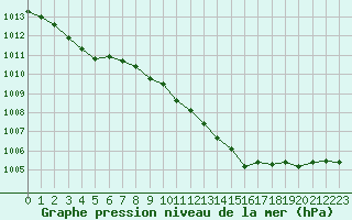 Courbe de la pression atmosphrique pour Carcassonne (11)