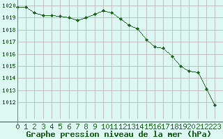 Courbe de la pression atmosphrique pour Ploeren (56)