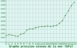 Courbe de la pression atmosphrique pour Pertuis - Grand Cros (84)