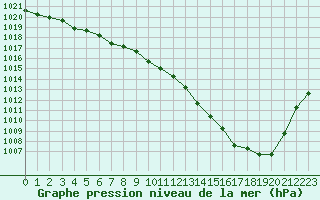 Courbe de la pression atmosphrique pour Hohrod (68)