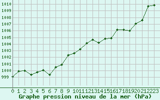 Courbe de la pression atmosphrique pour Chteaudun (28)