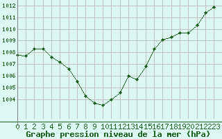 Courbe de la pression atmosphrique pour Herhet (Be)