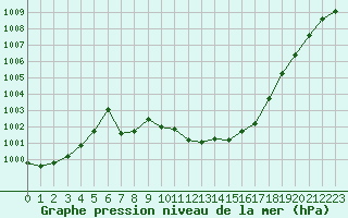 Courbe de la pression atmosphrique pour Le Luc - Cannet des Maures (83)