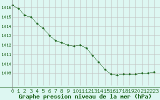 Courbe de la pression atmosphrique pour Vernouillet (78)