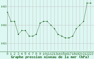 Courbe de la pression atmosphrique pour Lignerolles (03)