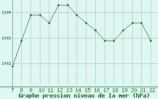 Courbe de la pression atmosphrique pour Colmar-Ouest (68)