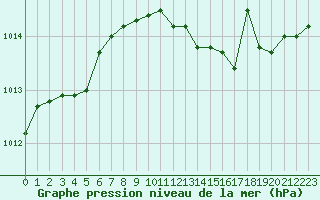 Courbe de la pression atmosphrique pour Bridel (Lu)