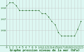 Courbe de la pression atmosphrique pour Plussin (42)