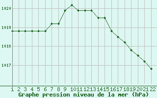 Courbe de la pression atmosphrique pour Jonzac (17)
