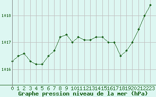 Courbe de la pression atmosphrique pour Ajaccio - Campo dell