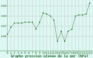 Courbe de la pression atmosphrique pour Kernascleden (56)